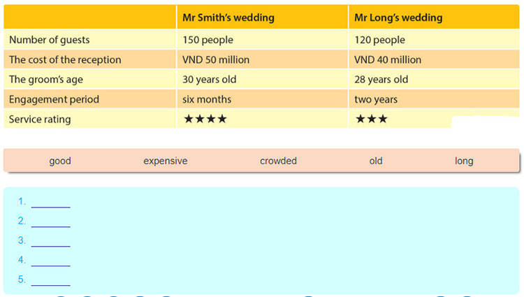 Lop-10-moi.unit-7.Language.III.-Grammar.2. Write five sentences comparing the two weddings in the table below. Use the comparative form of the adjectives in the box and than