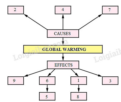 Lop-11-moi.unit-6.Writing.1.-Which-are-the-causes-and-which-are-the-effects-of-global-warming.-Complete-the-diagram-w-ith-the-ideas-below huong dan giai