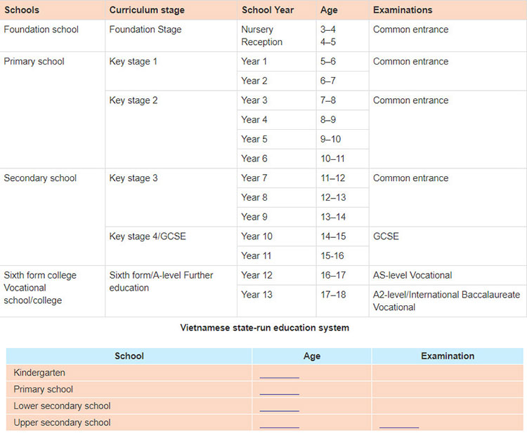 Lop 11 moi.unit 7.Reading.1. Look at the table of the British state-run education system. Can you make a similar table for the education system of Viet Nam